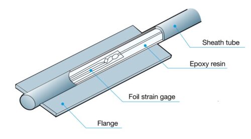 strain gage